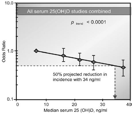Gözlemsel çalışmalarda Serum 25 OH düzeyi ile colorectal