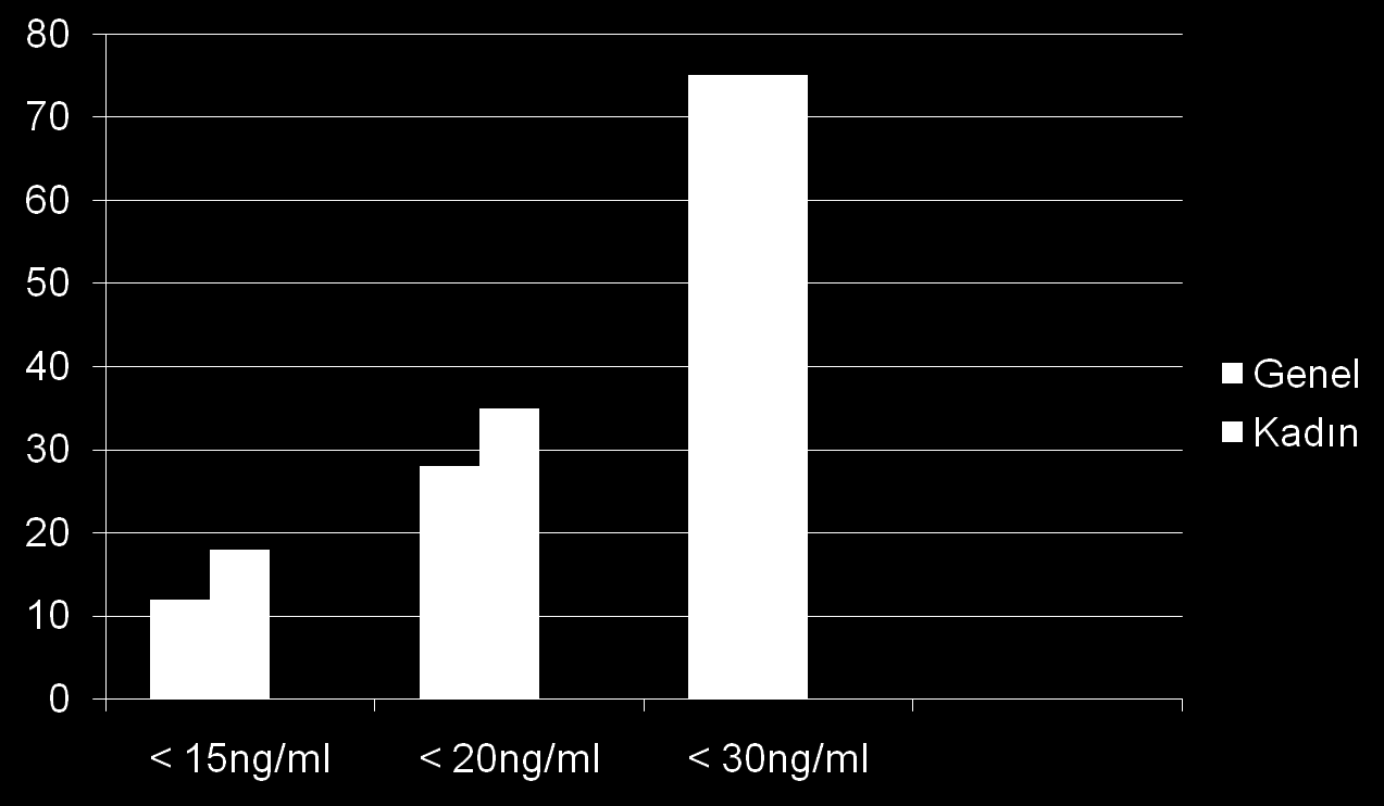 ABD de D vitamini düzeyleri (2002-2004 NHANES