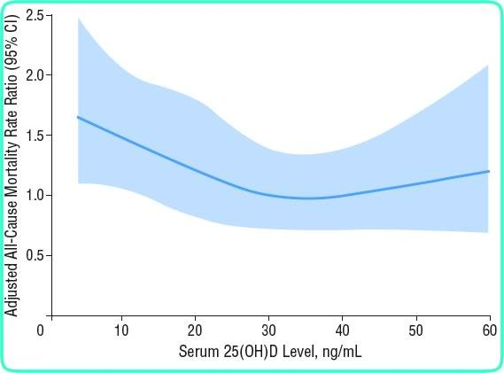 Vitamin D düzeyi ile mortalite ilişkisi (ABD, 13.