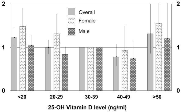 Vitamin D düzeyi ile mortalite ilişkisi (ABD, 13.