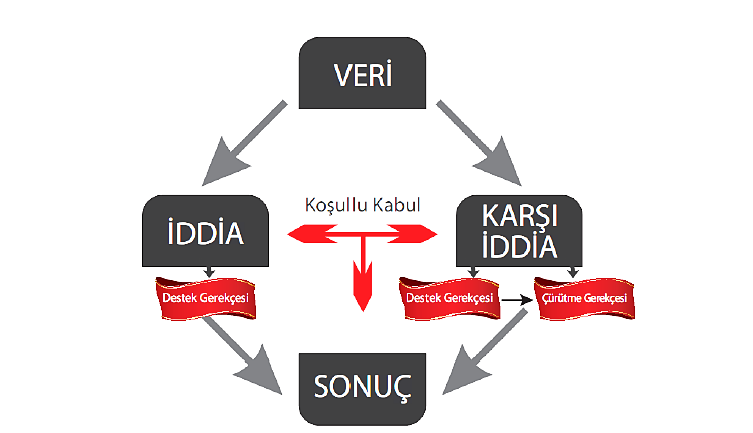 götürdüğünü açığa çıkaran ifadelerdir (van Eemeren vd., 1996; Driver vd., 2000; akt. Aldağ, 2006: 19).