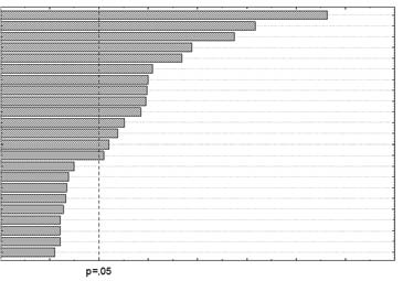 Pleurotus Ostreatus Makrofungusu ile Derin Kültür Koşullar nda Biyoprotein Üretiminin Optimizasyonu, Özkan ve ark.. Tablo 1.