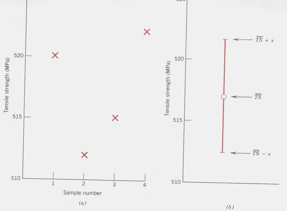 Örnek: Aynı çeliğe ait dört numunenin çekme dayanımları ölçülmüş ve sonuçlar aşağıda verilmiştir. (a) Ortalama çekme dayanımını ve (b) standart sapmayı hesapla.