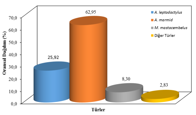 72 Demirol vd. 2015 - LimnoFish 1(2): 69-74 Çizelge 2. Avlanan türlerin hedef av, tesadüfi av ve ıskarta av içerisindeki yüzdelik oranları Türler N Hedef Av Tesadüfi Av Iskarta Av n % n % n % A.