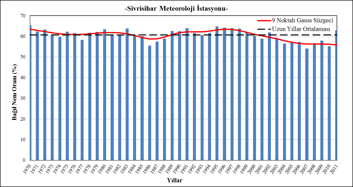 42 Şekil 1.18: Sivrihisar istasyonu yıllar arası ortalama bağıl nem değişimleri. 1.3.6 Rüzgâr Özellikleri Rüzgâr bölümünde rüzgârın 3 önemli özelliği üzerinde durulacaktır.