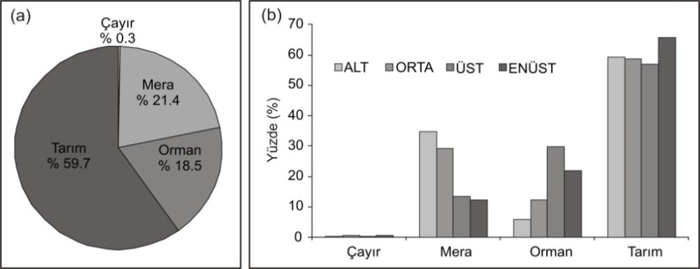 57 Şekil 1.28: Güncel Arazi Kullanım sınıflarının (a) Bütün Havza (b) havza bölümleri içerisindeki dağılımları.
