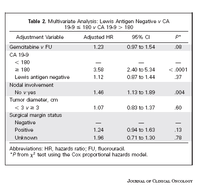 US Intergroup Adjuvant:RTOG-97-04 (16) CA 19.9 <180 sağ kalım daha iyi, HR;3.