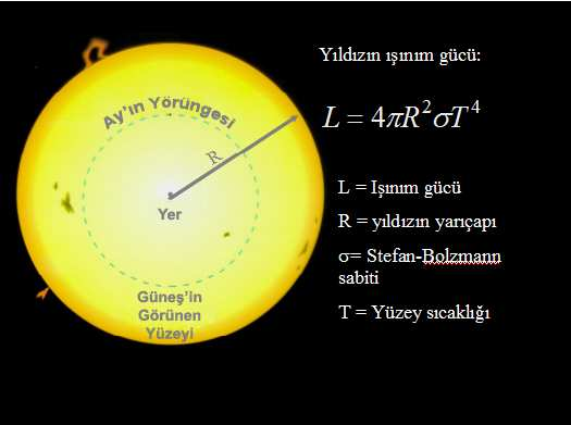 Burada σ = 5,672 x 10-5 [erg sn -1 cm -2 K -4 ] Stefan Boltzmann sabitidir. Bahsettiğimiz cisim Güneş ise, buradaki T değeri Güneş in yüzey sıcaklığıdır [K]. R [cm] ise Güneş in yarıçapıdır.