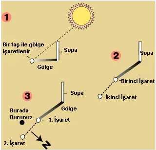 2- Gündüz saatlerinde sopayı zeminle 90 açı yapacak şekilde yerleştiriniz. 3- Sopanın zemin üzerinde oluşturduğu gölgenin uç kısmını işaretleyiniz. 4- Bir müddet bekleyiniz.