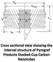 A Summary of Comparison of Carbon Nanotubes and Carbon Nanofibers Fiberlerin iç ve dış yüzeylerinde reaksiyona açık düzlem kenarlarının bulunması nedeniyle yüzeyleri kimyasal veya ısıl işlemler ile