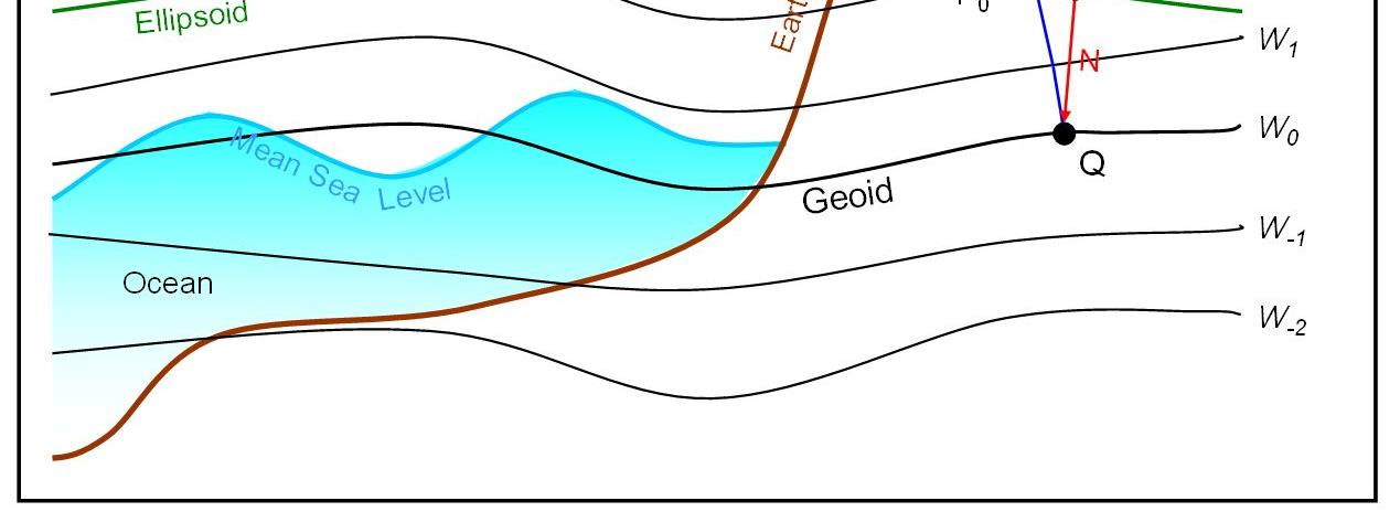 Elipsoid - Jeoit Elipsoid Basit matematiksel ifadeler kullanılır. İki parametre ile tanımlanabilir. Ölçme aletleri ile algılanamaz.