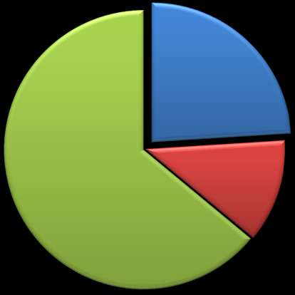 KONYA/EREĞLİ 22-A YENİLEME KADASTROSU İSTATİSTİKİ VERİLERİ %8 2 %12 %20 3 5 KABUL %12 3 %48 12 KISMEN KABUL/RED RED SULH-FERAGAT DEVAM EDEN DAVALAR DAVA SONUÇLARI 19