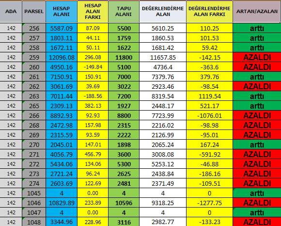 YÜZÖLÇÜMÜ FARKLARI 23 KOMŞU PARSELLERDE