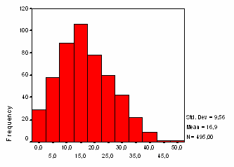 Figure 4.2 shows histograms of scores-3 and difficulties-3. Both histograms are similar to the normal distribution. That is, the items of the KGTTT were not so difficult for most of the students.