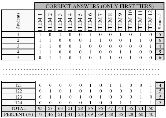 Figure 3.1 Scores-1 according to only the first tiers on the SECDT Scores-3: They were produced by using every student s correct answers for all three tiers on the SECDT.