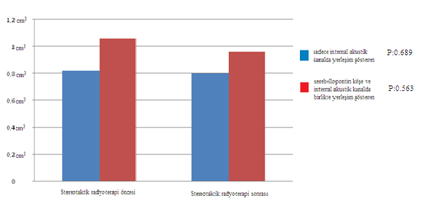 Bulğurcu ve ark. 27 gösterdiği saptandı. SR öncesi MR da akustik nörinoma boyutları ortalaması 0,94 santimetre küp (cm 3 ) (0,49 ile 7,66 cm 3 arasında) olarak saptandı.