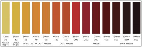 12 2007). Balın rengini etkileyen bileşenler karoten, ksantofil, antosiyanin gibi bitki pigmentleri ile polen taneleri olarak belirtilmektedir (Terrab ve ark., 2004). Şekil 1. 2. Çeşitli bal örnekleri ve balda rengin belirlenmesinde kullanılan pfund skalası (Krell, 1996; Anon.