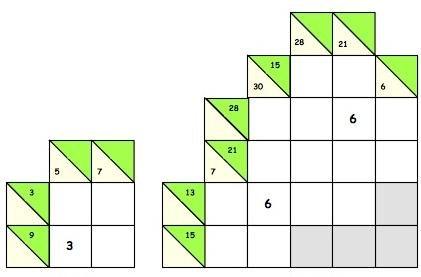 Yatay ve dikey olarak yerleştirilmiş her sayının altındaki veya sağındaki boş hücrelere: 1'den 9'a kadar rakamlar, toplamları verilen sayıyı edecek şekilde,