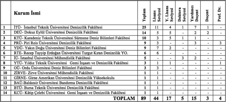 Türkiye deki Denizcilik Eğitimi Veren Kurumların Akademisyen Profili 12 tistiklerin yanıltıcı olmaması amacıyla, kurumunda tam süreli olarak görev yapmayan eğitimciler çalışma kapsamı dışında