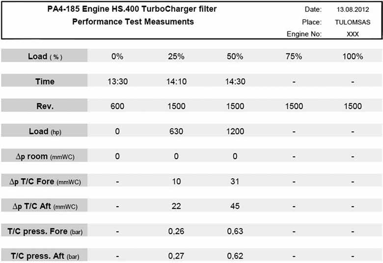 21 A. GULERYUZ / Journal of ETA Maritime Science 1 (2013) 15-22. Table.12 Turbocharger filter with silencer Performance test measurement Results by Argeman.