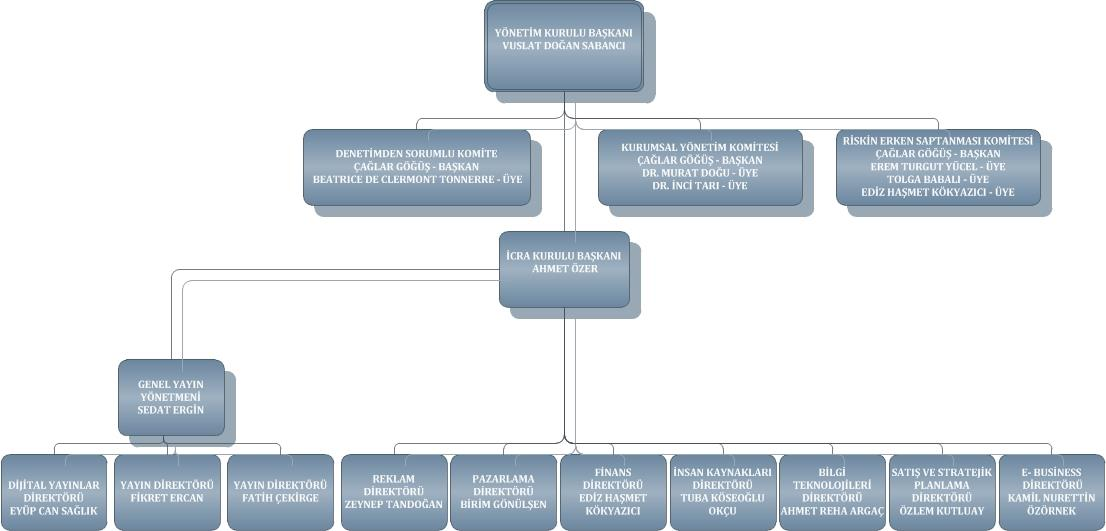 1.3 Şirket in Organizasyon, Sermaye ve Ortaklık Yapıları ile Bunlara İlişkin Hesap Dönemi İçerisindeki Değişiklikler 1.3.1. Şirket in Organizasyon Yapısı 30.09.