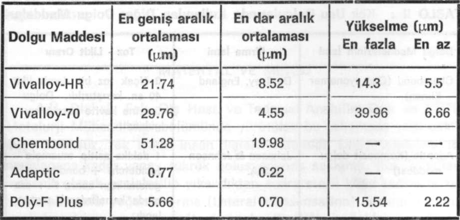 KÖK UCU DOLGULARI örnekler 250 A altın tozu ile kaplanarak, çalışma potansiyeli 10 kv düzeyinde ayarlanmış Cambridge Stereoscan marka S4-10 model Scanning elektron mikroskobunda (SEM) incelendi.