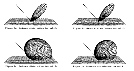 35 Şekl 3.3 (a) m=0. çn Beckmann dağılımı, (b) m=0. çn Gaussan dağılımı, (c) m=0.6 çn Beckmann dağılımı, (d) m=0.