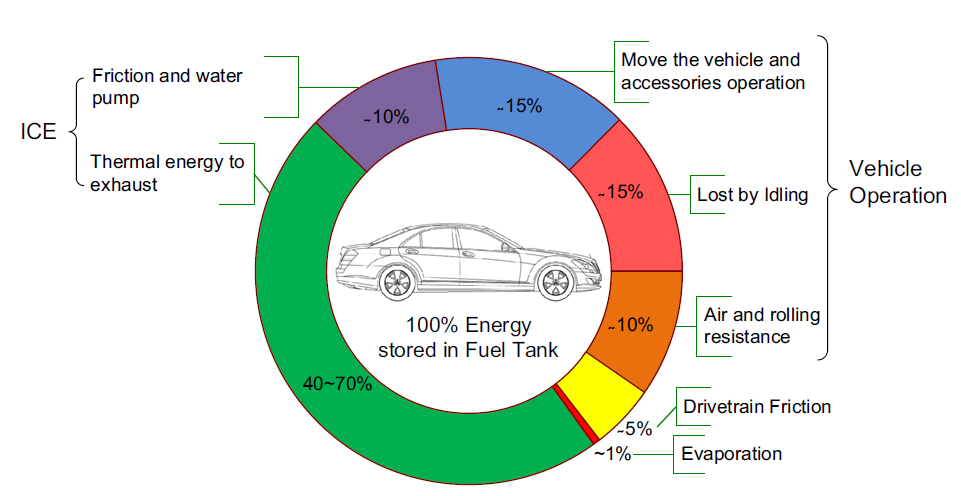 The Typical Energy Flow of Conventional Internal Combustion Engine Vehicle Siang Fui Tie, Chee Wei Tan, A review of