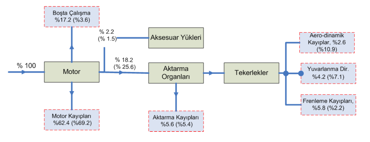 OKUMA PARÇASI: İçten yanmalı motorlarda üretilen enerjinin büyük bir bölümü egzoz gazları ve motor gövdesi aracılığıyla ısı olarak dışarı atılmaktadır.