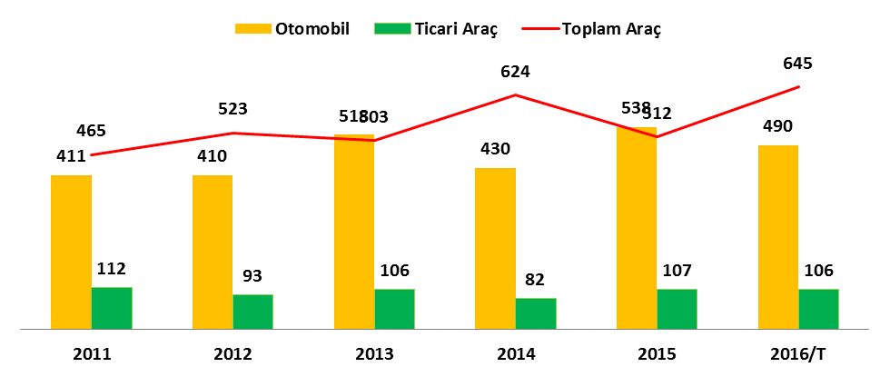 artmıştır. 2011 2016 yılları arasında ithalatın yıllık ortalama artış hızının ( CAGR ) otomobilde % 3,6 ticari araçlarda % ( - ) 1,1 ve toplamda da % 2,7 olarak gerçekleştiği görülmektedir.