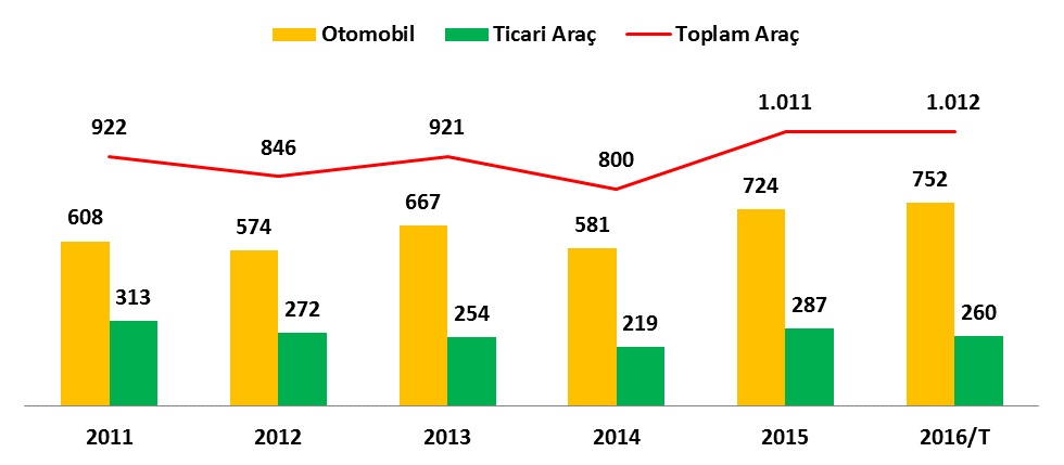 2011 2016/T CAGR % Otomobil 608 752 4,3 Toplam Ticari Araç 313 260-3,7 Toplam Araç 922 1.