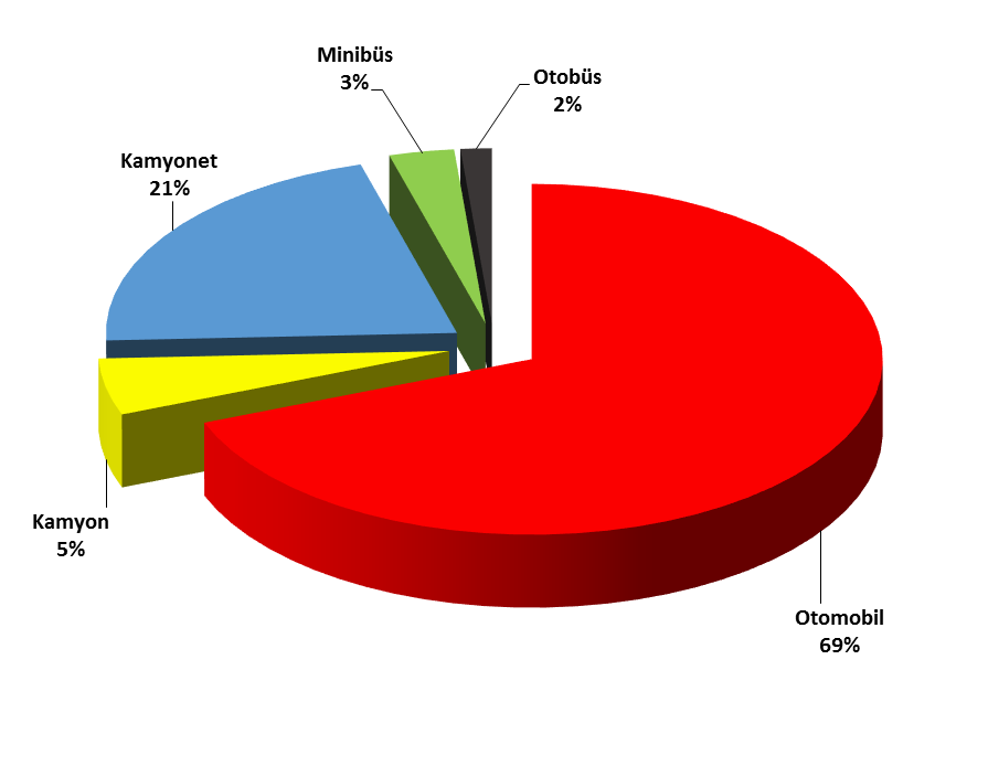 Grafik 6: Araç Parkı Gelişimi ( 1000 Adet ) 2015 yılı itibariyle toplam araç parkının % 69 unu otomobil, % 21 ini