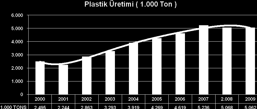 6 TOBB veri tabanına göre Türk plastik sektörüne kayıtlı 5.