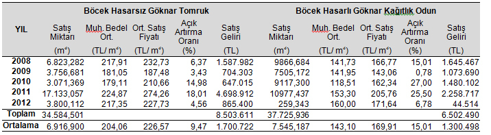 yansımıştır. Keza 2012 yılı itibariyle, BOİ de toplam gelirlerin %95 i satış gelirlerinden elde edilmiştir.