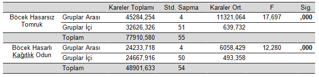 ortalama satış fiyatı 84,91 TL de kalmıştır. Yani böcek hasarsız göknar tomruk satış fiyatı her zaman ve her koşulda böcek hasarlı göknar kağıtlık odun satış fiyatından daha yüksektir.