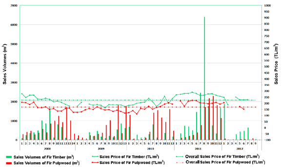 Table 1. Results related to undamaged timber and insect-damaged pulpwood sales. YEARS Sales Volumes Estimated Value Avg. Undamaged Fir Timber Avg.