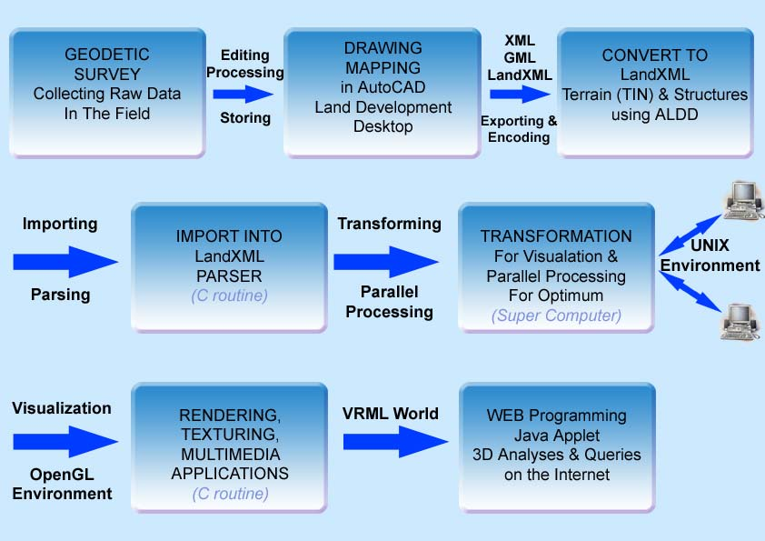 ANCI C programlama dili ve OpenGL kütüphaneleri kullanılarak etkileşimli kullanıcı grafik arayüzü geliştirilmiştir. Bu arayüz sayesinde arazi modeli üzerinde kullanıcı kendi yönlendirebilmektedir.