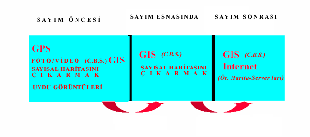 149 Nüfus sayımı öncesi aşama haritaları (Şekil 4) tutarlılığı garanti eder, sayım işlemlerini kolaylaştırır. Sonra sayım aşaması haritalarında daha doğru veriler toplamaya yardım eder.