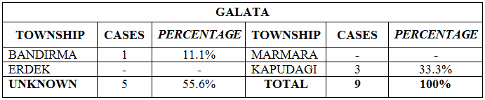 M. Burak BULUTTEKİN waqf system were found. At this point, it is determined that waqf s problems in Istanbul have occurred mostly in the Surici (64.1%) region.