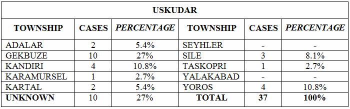 The Granding of Waqf System in Eighteenth-Century Istanbul in Light of Istanbul Ahkâm Registers (1750-1762) Uskudar, another Bilad-ı Selase district, is composed of; Adalar 14, Agacli, Begkoz,