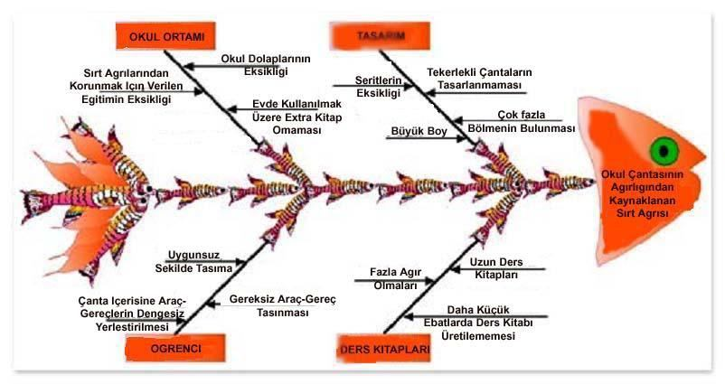 NEDEN-SONUÇ DIYAGRAMLARı Neden-Sonuç Diyagramı? Belli bir sonuca neden olan temel faktörleri bulmaya ve bunların etkilerini belirlemeye yönelik bir analiz ve karar verme sürecidir.