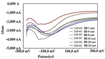 58 ġekil 4. 10. ÇeĢitli sürelerde ph=5 de BR tampon çözeltisinde bekletilen 2AP-GC yüzeyinin DPV sıyrılma voltamogramları Tablo 4. 7. CuCl 2.