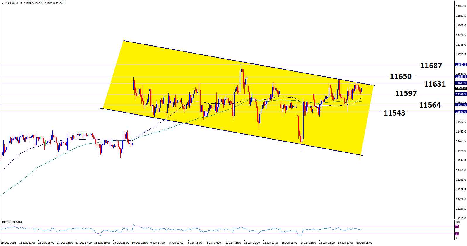 DAX ANALİZİ Avrupa Merkez Bankası (ECB) nın genişlemeci politikaları ve genel itibari ile beklentileri karşılayan Avrupa verilerinden destek bulan endeks önceki haftayı yüzde 0,29 primle tamamladı.