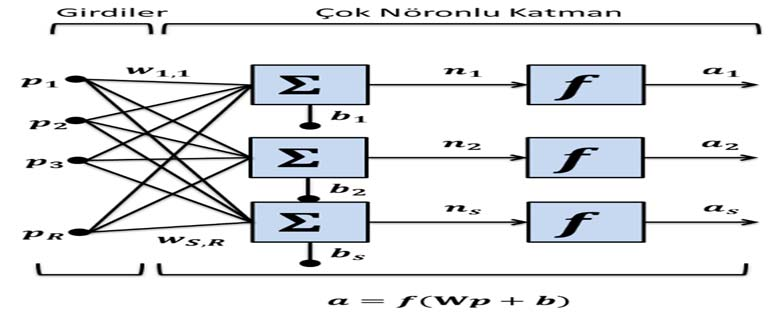 M. ÖZÇALICI. Şekil 1. Çok Katmanlı Yapay Sinir Ağları Modeli Kaynak: Hagan, vd. 1996: 2-9. Çalışmada yapay sinir ağlarının eğitilmesi için Levenberg-Marquardt eğitim algoritması kullanılmıştır.