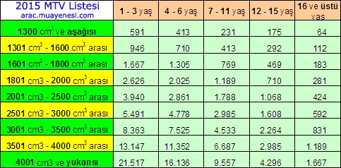 Yukarıdaki tabloda trafikte en fazla bulunan otomobillere ait 2016 MTV tutarlarını görebilirsiniz. 1.6 motor hacmine sahip 2015 model bir aracın 2016 Motorlu Taşıtlar Vergisi 997 TL'dir.