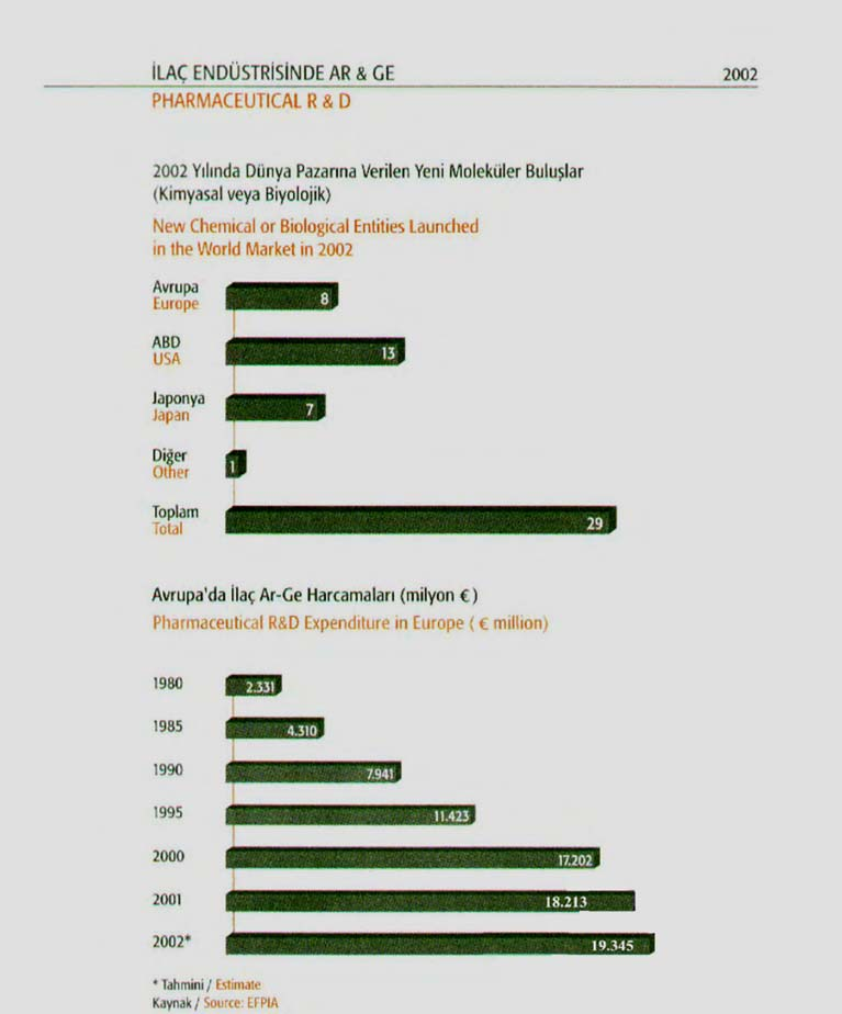 23 bileşiklerin %58'ine, klinik geliştirme sonrasında ise %48 iken, Avrupalı firmaların paylarının sırasıyla %26 ve %16 olduğunu göstermektedir.