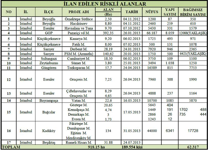 RİSKLİ ALAN BÜYÜKLÜKLERİ 62.000 adet yıkılacak. 62.000 + 75.