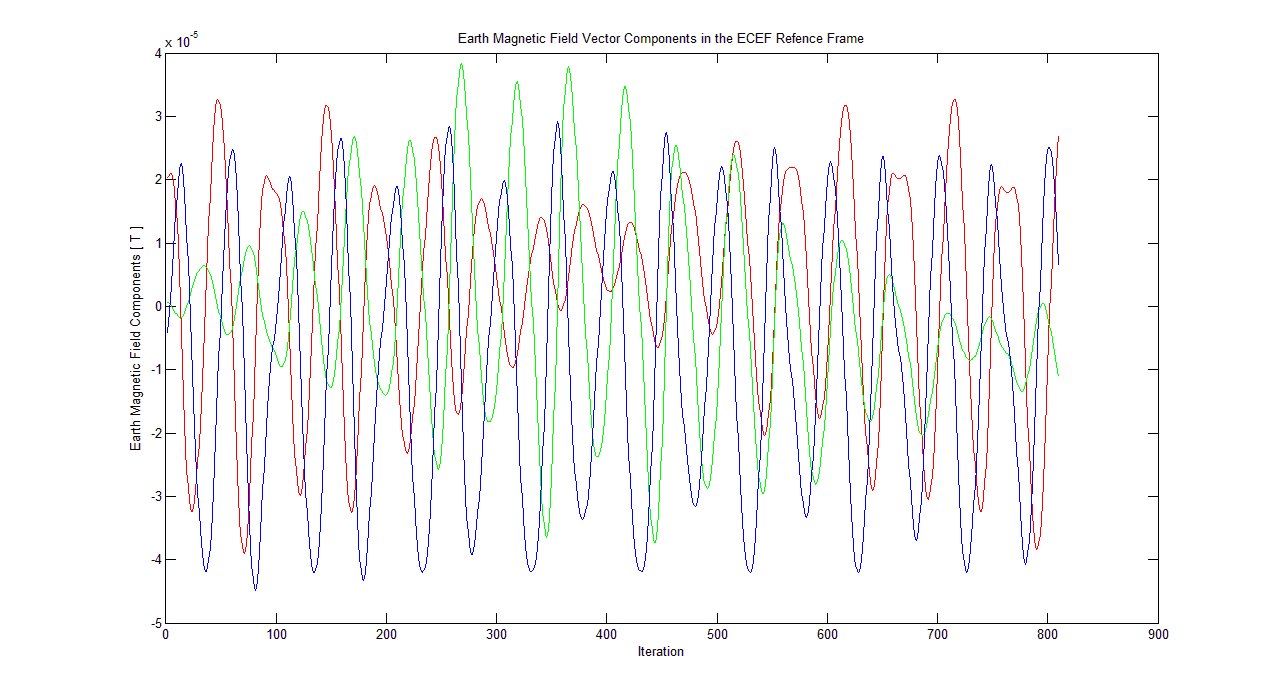 Figure 3 : Dünya nın manyetik alan vektörü Figure 2.