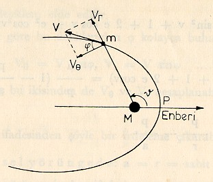 YÖRÜNGE MEKANİĞİ Yöüngeden Hız Hesabı Küçük bi cismin yöüngesi üzeinde veilen hehangi bi noktadaki hızı ve bu hızın doğultusu nedi?