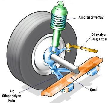 Askı Sistemleri Tekerleklerin araçla bağlantısını sağlayan sistemlerin tümüne askı sistemi denir.